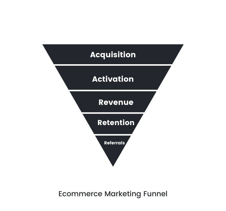 ecommerce sales funnel