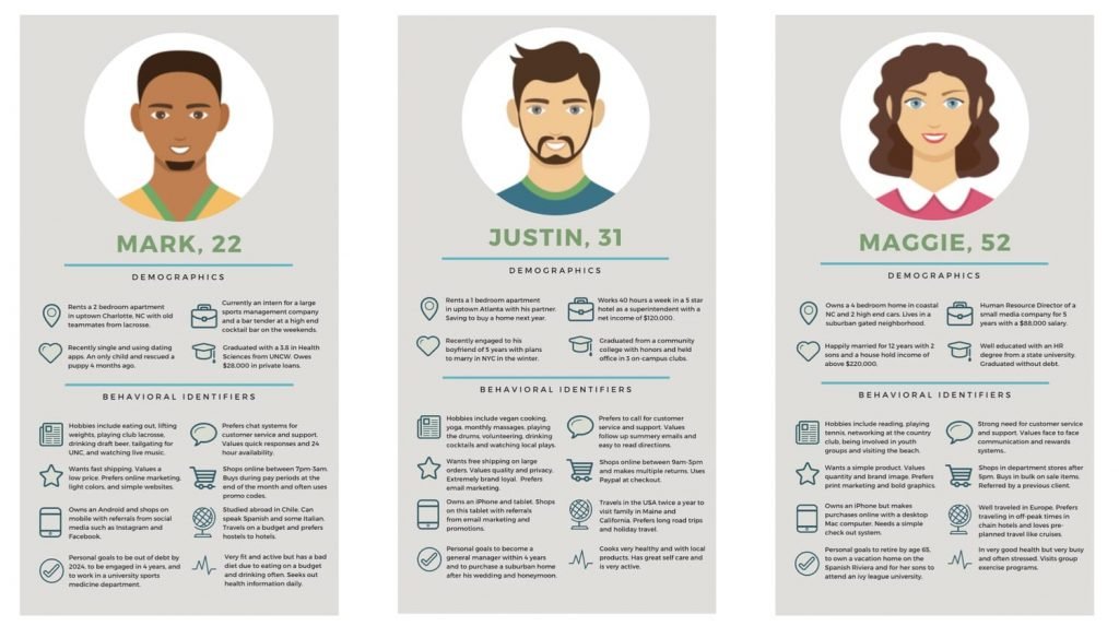 customer personas for building growth marketing strategy
