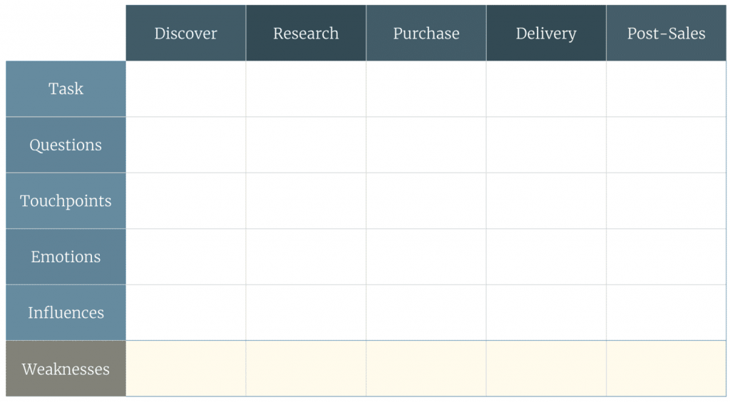 customer journey mapping grid